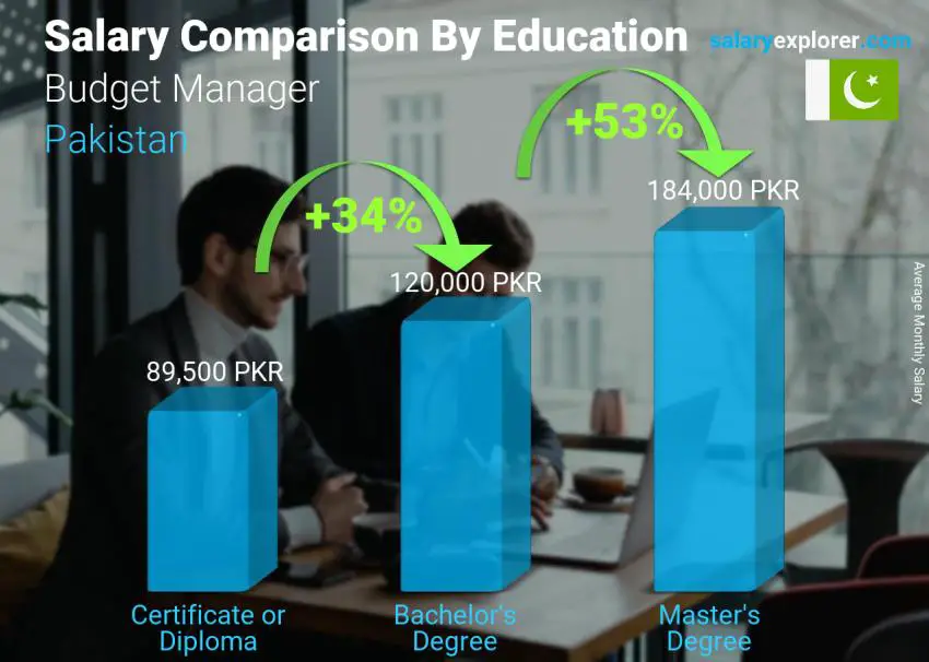 Salary comparison by education level monthly Pakistan Budget Manager