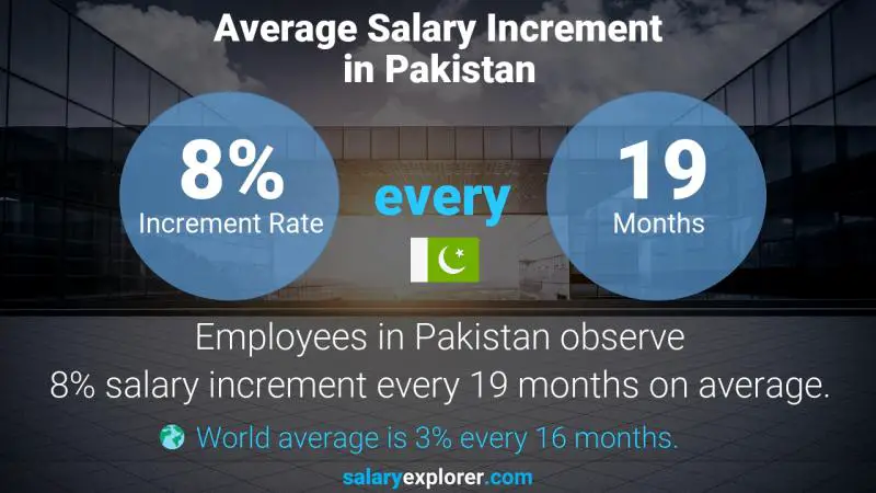 Annual Salary Increment Rate Pakistan Inventory Accountant