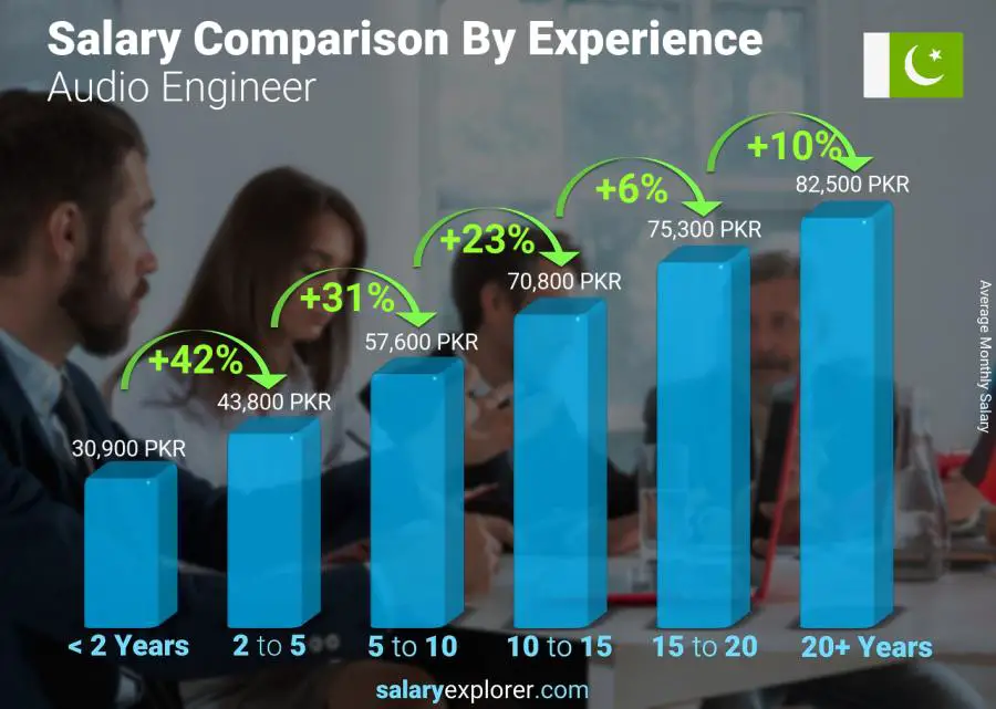 Salary comparison by years of experience monthly Pakistan Audio Engineer