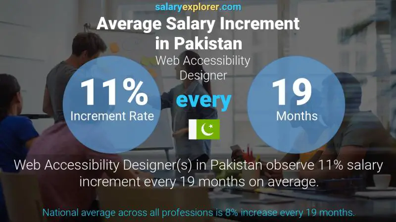 Annual Salary Increment Rate Pakistan Web Accessibility Designer