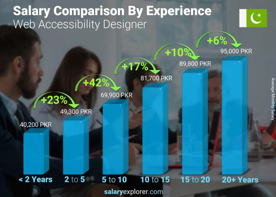 Salary comparison by years of experience monthly Pakistan Web Accessibility Designer