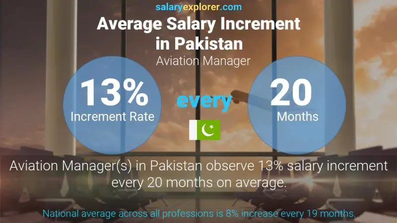 Annual Salary Increment Rate Pakistan Aviation Manager