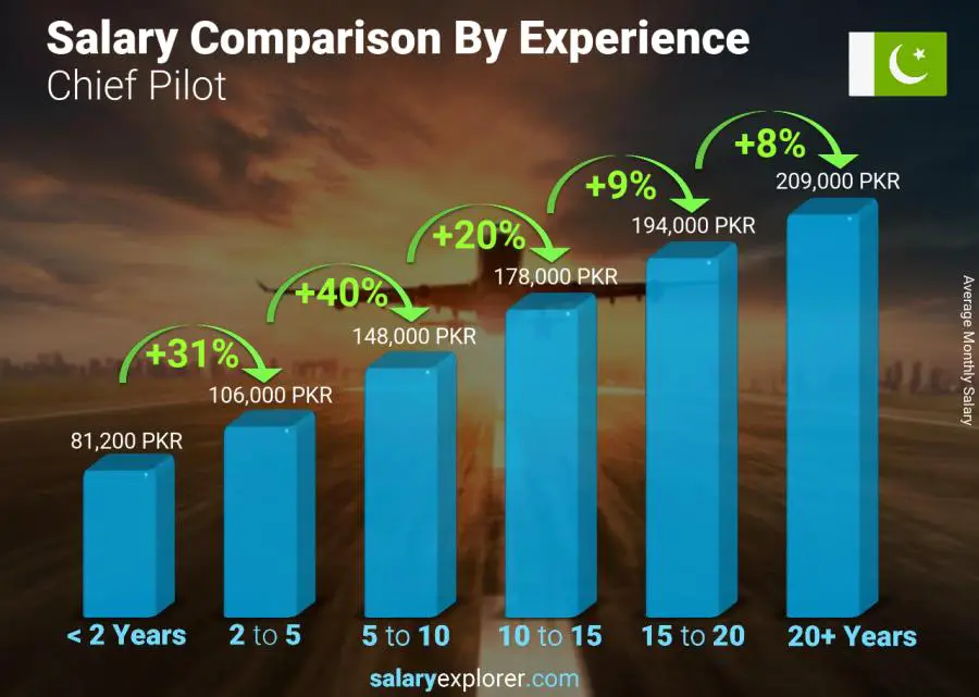 Salary comparison by years of experience monthly Pakistan Chief Pilot