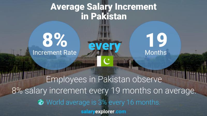 Annual Salary Increment Rate Pakistan