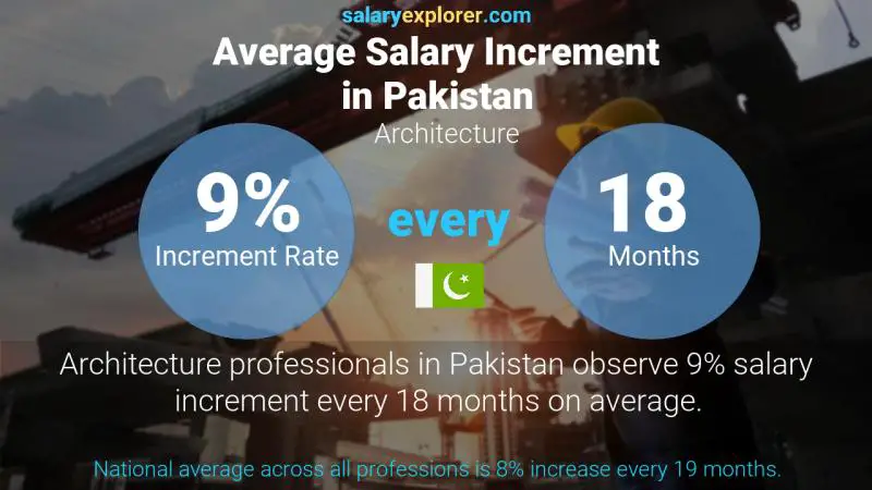 Annual Salary Increment Rate Pakistan Architecture