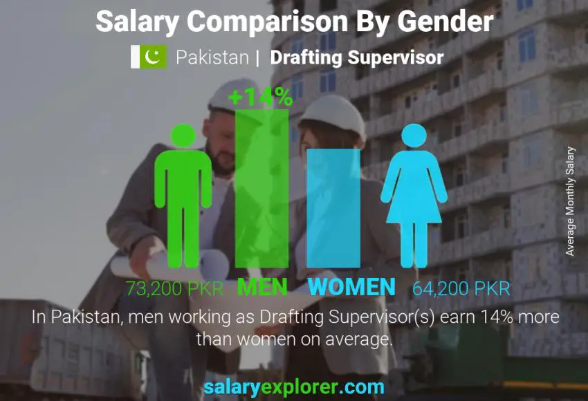 Salary comparison by gender Pakistan Drafting Supervisor monthly