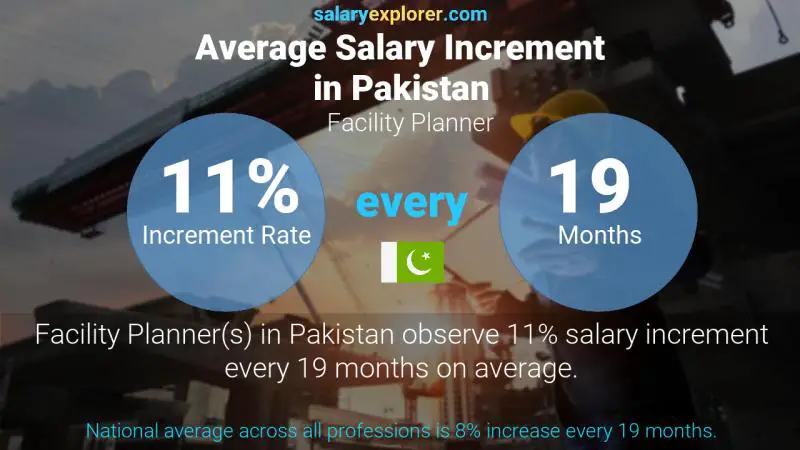 Annual Salary Increment Rate Pakistan Facility Planner