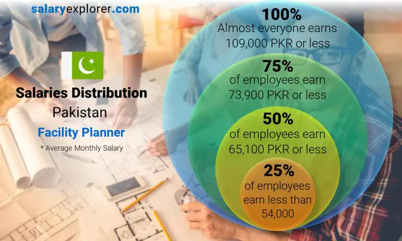 Median and salary distribution Pakistan Facility Planner monthly