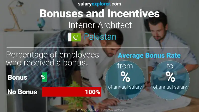 Annual Salary Bonus Rate Pakistan Interior Architect