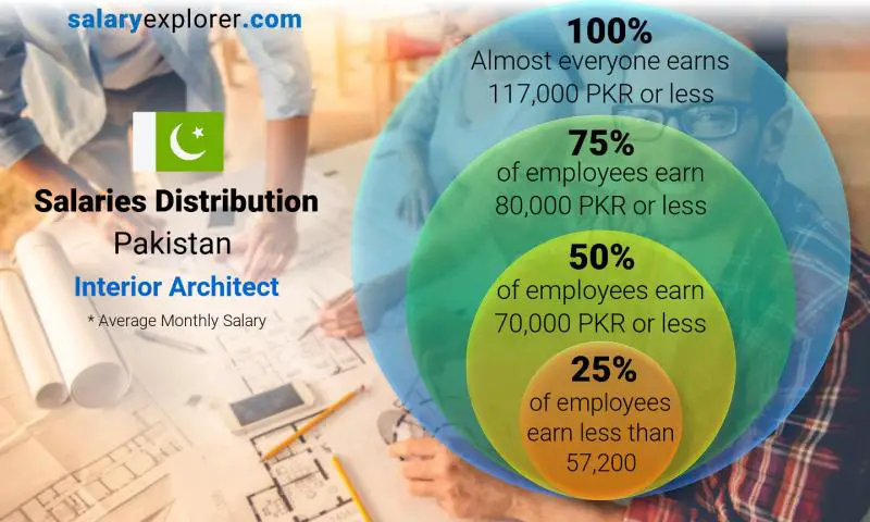 Median and salary distribution Pakistan Interior Architect monthly