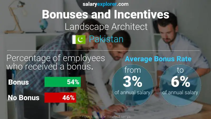 Annual Salary Bonus Rate Pakistan Landscape Architect