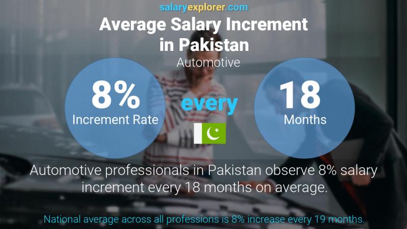 Annual Salary Increment Rate Pakistan Automotive