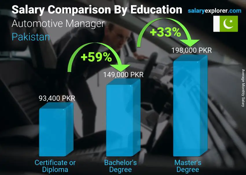 Salary comparison by education level monthly Pakistan Automotive Manager