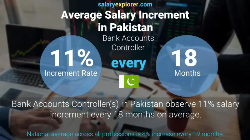 Annual Salary Increment Rate Pakistan Bank Accounts Controller