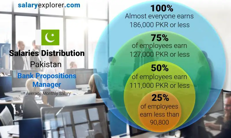 Median and salary distribution Pakistan Bank Propositions Manager monthly