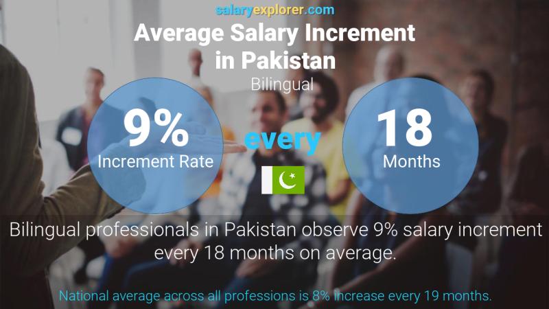 Annual Salary Increment Rate Pakistan Bilingual