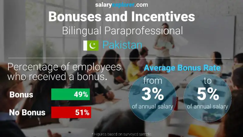 Annual Salary Bonus Rate Pakistan Bilingual Paraprofessional