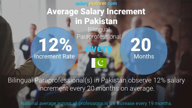 Annual Salary Increment Rate Pakistan Bilingual Paraprofessional