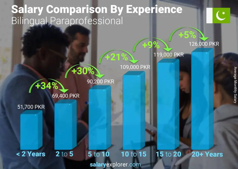 Salary comparison by years of experience monthly Pakistan Bilingual Paraprofessional