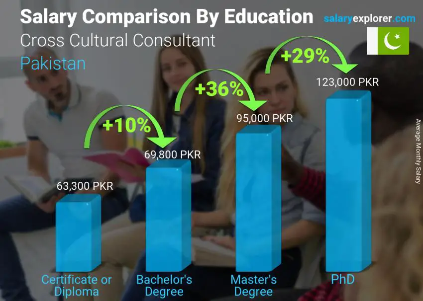 Salary comparison by education level monthly Pakistan Cross Cultural Consultant