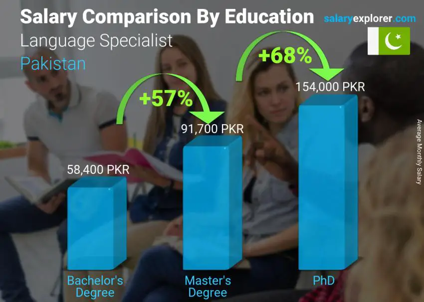 Salary comparison by education level monthly Pakistan Language Specialist