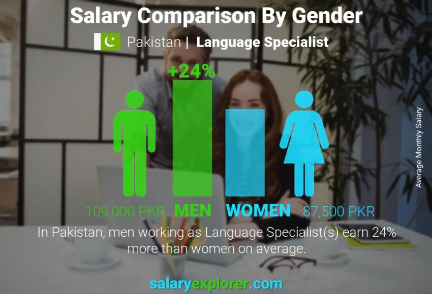 Salary comparison by gender Pakistan Language Specialist monthly