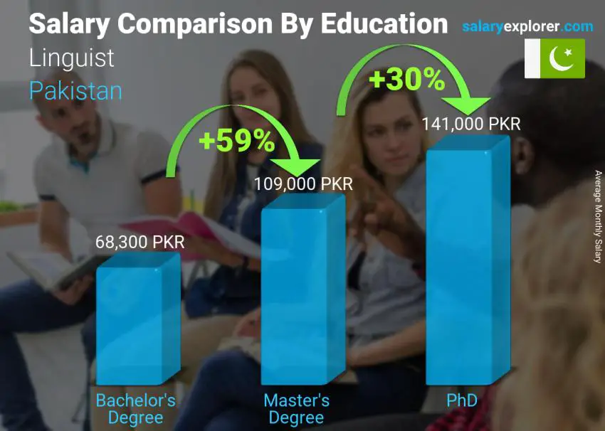 Salary comparison by education level monthly Pakistan Linguist