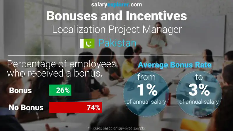 Annual Salary Bonus Rate Pakistan Localization Project Manager