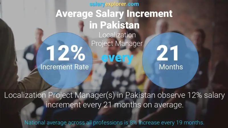 Annual Salary Increment Rate Pakistan Localization Project Manager