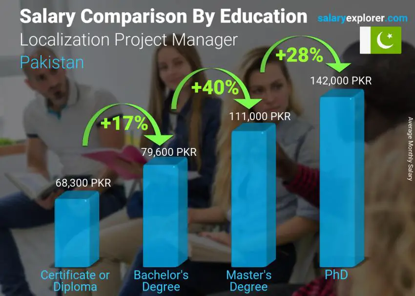 Salary comparison by education level monthly Pakistan Localization Project Manager