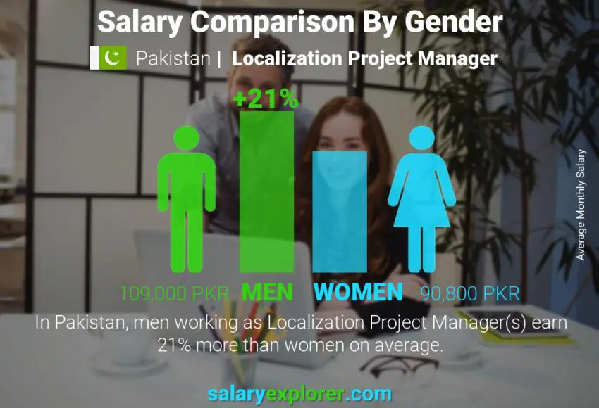 Salary comparison by gender Pakistan Localization Project Manager monthly