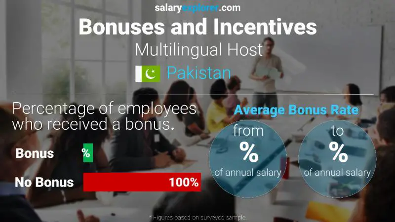 Annual Salary Bonus Rate Pakistan Multilingual Host