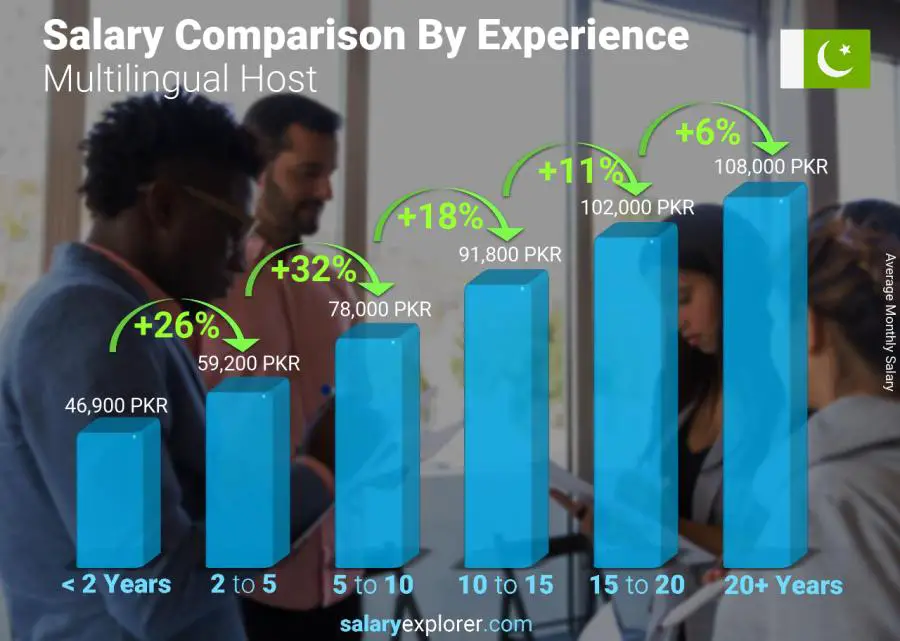 Salary comparison by years of experience monthly Pakistan Multilingual Host