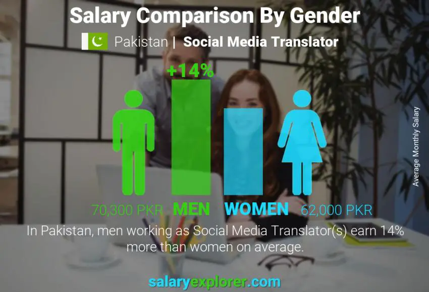 Salary comparison by gender Pakistan Social Media Translator monthly