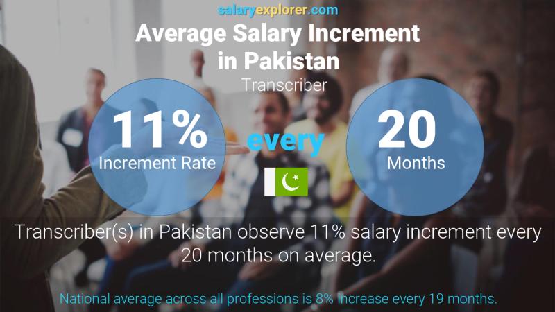 Annual Salary Increment Rate Pakistan Transcriber