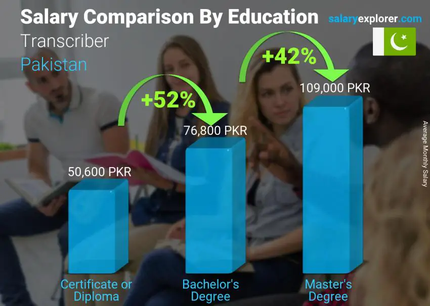 Salary comparison by education level monthly Pakistan Transcriber