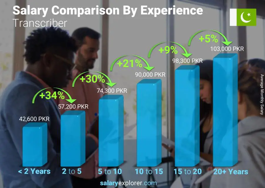 Salary comparison by years of experience monthly Pakistan Transcriber