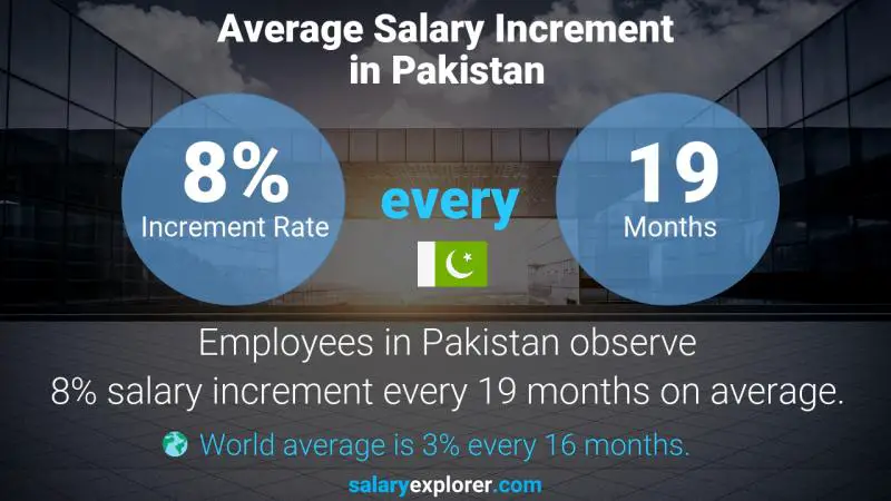 Annual Salary Increment Rate Pakistan Project Manager