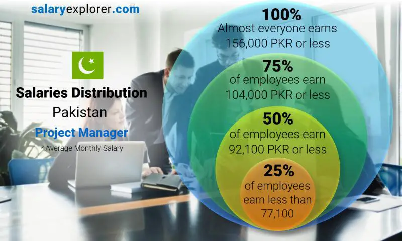 Median and salary distribution Pakistan Project Manager monthly