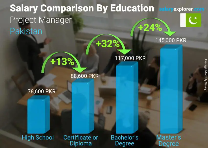 Salary comparison by education level monthly Pakistan Project Manager