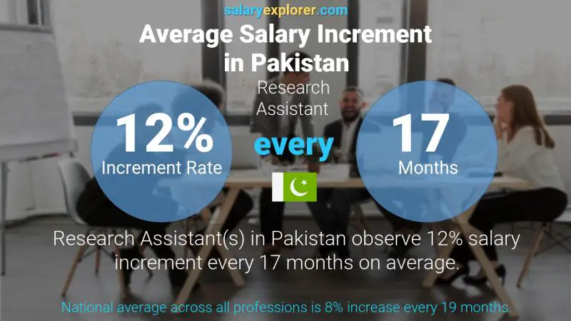 Annual Salary Increment Rate Pakistan Research Assistant