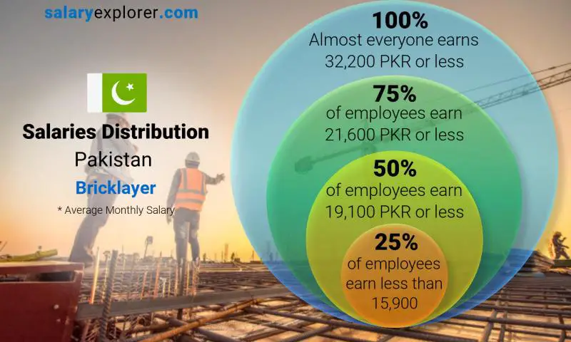 Median and salary distribution Pakistan Bricklayer monthly