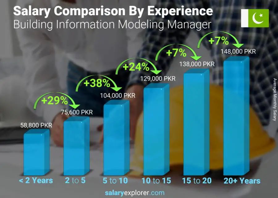 Salary Comparison By Years Of Experience Monthly Pakistan Building Information Modeling Manager 