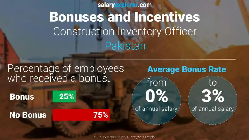 Annual Salary Bonus Rate Pakistan Construction Inventory Officer