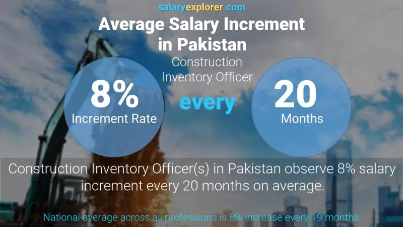 Annual Salary Increment Rate Pakistan Construction Inventory Officer