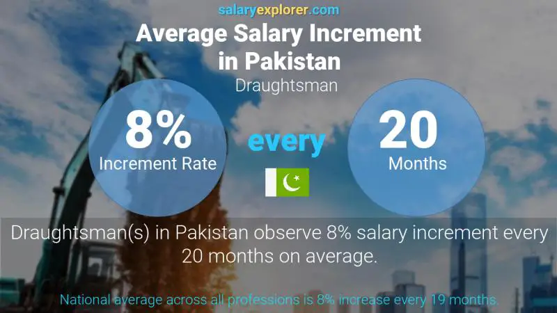 Annual Salary Increment Rate Pakistan Draughtsman