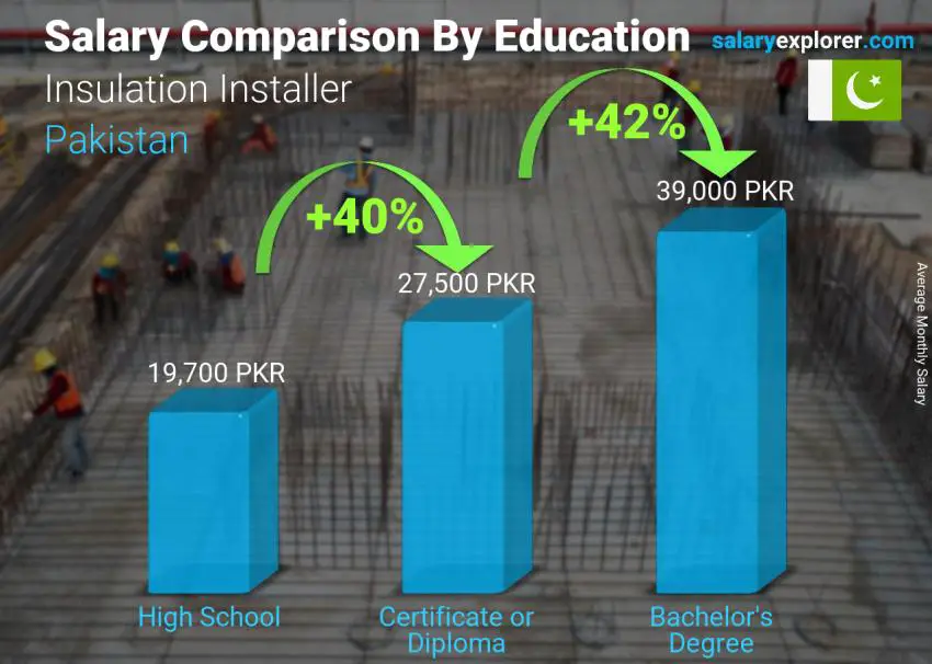 Salary comparison by education level monthly Pakistan Insulation Installer