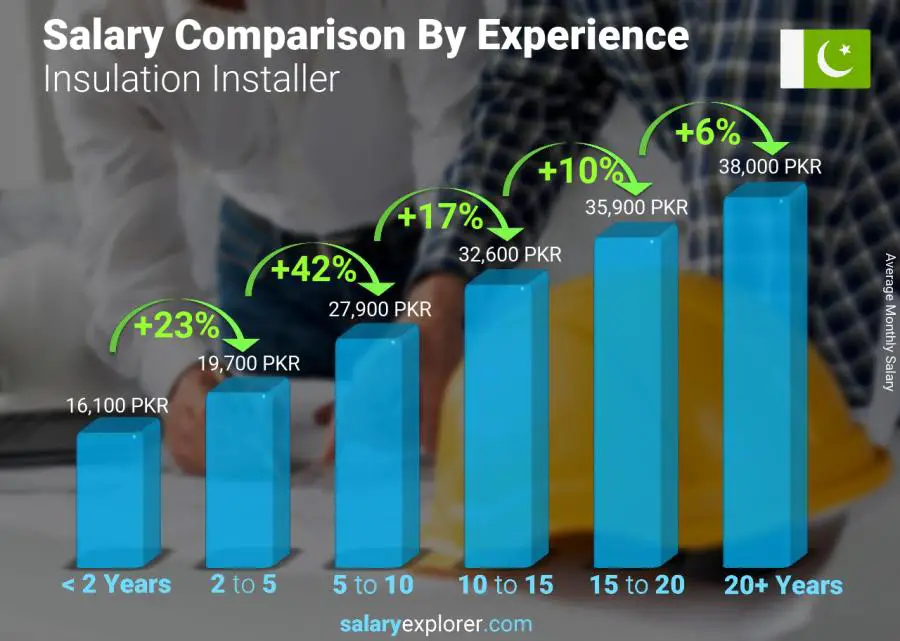 Salary comparison by years of experience monthly Pakistan Insulation Installer