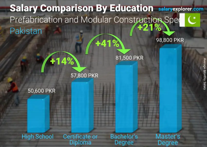 Salary comparison by education level monthly Pakistan Prefabrication and Modular Construction Specialist