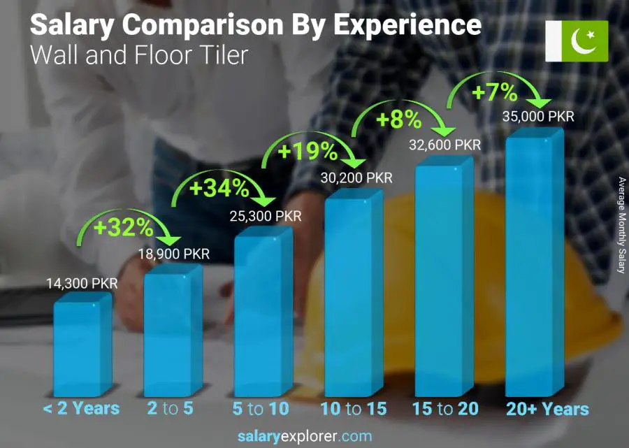 Salary comparison by years of experience monthly Pakistan Wall and Floor Tiler